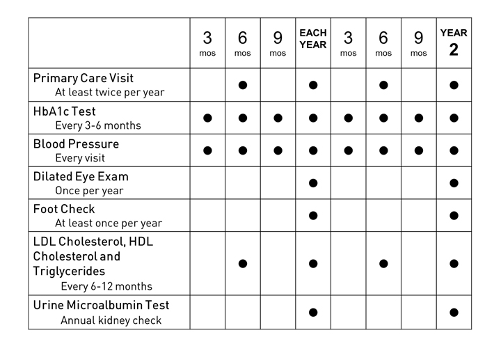 Diabetes Maintenance Schedules